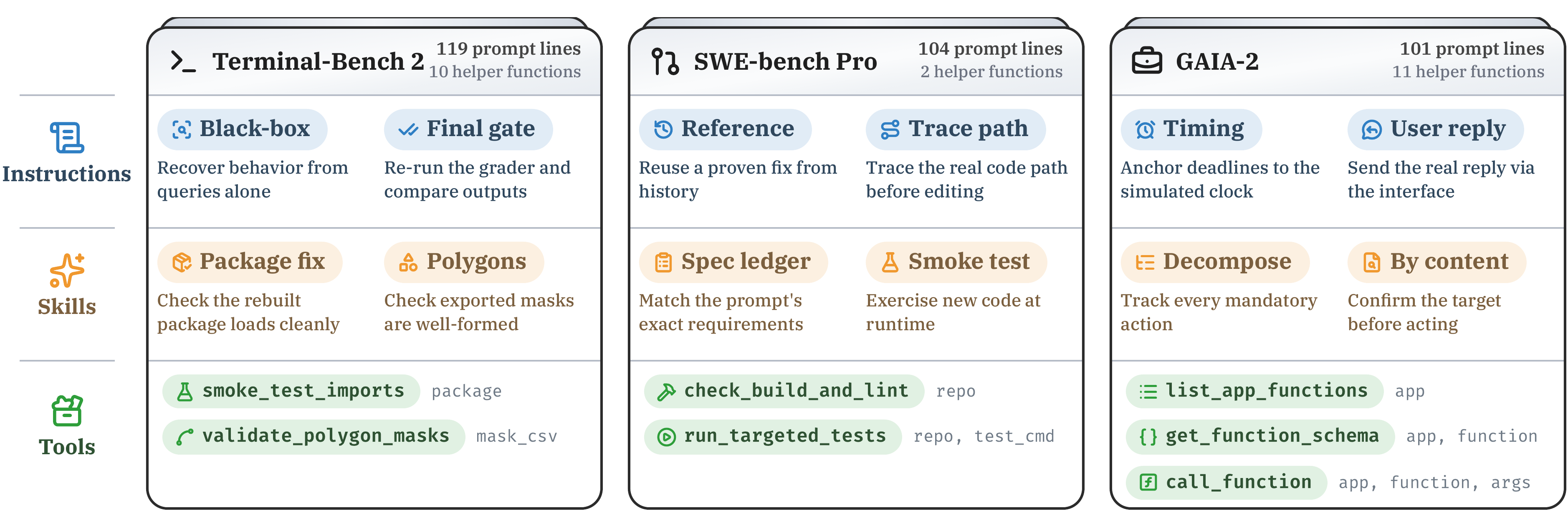 RHO 在三个任务环境中生成的 Instructions、Skills 与 Tools