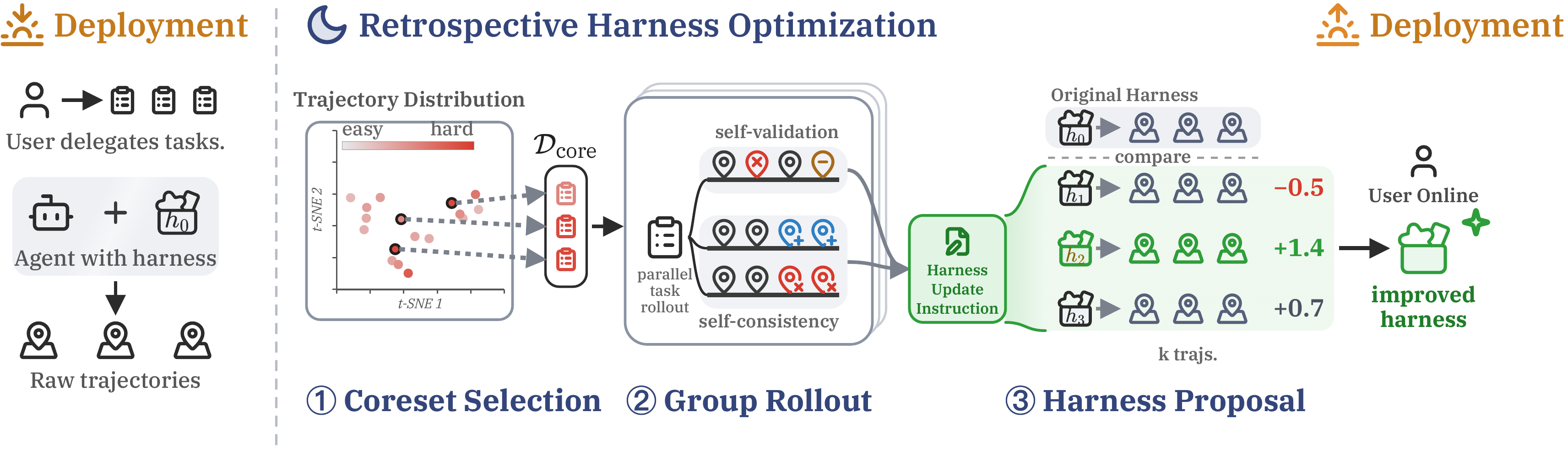 RHO 完整流程：从部署轨迹到改进后的 Harness
